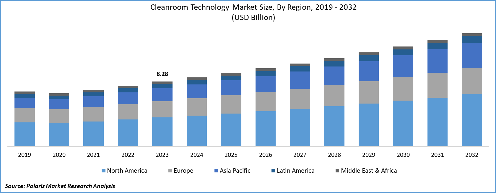 Cleanroom Technology Market Size